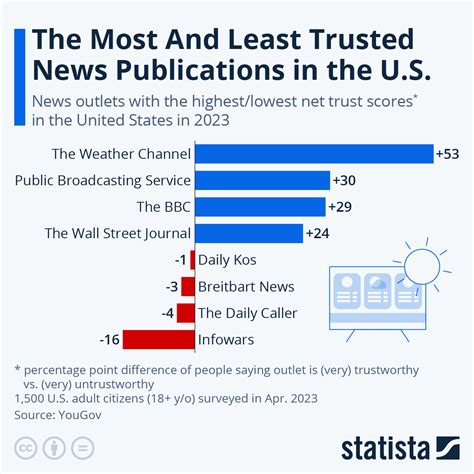 These are the most and least trusted news outlets in the US